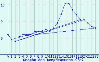 Courbe de tempratures pour Le Mesnil-Esnard (76)