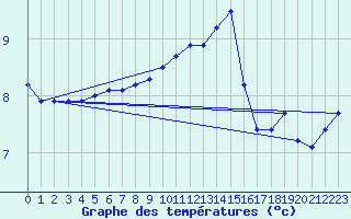 Courbe de tempratures pour Gelbelsee