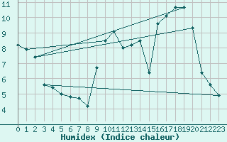 Courbe de l'humidex pour Challes-les-Eaux (73)