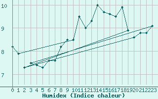 Courbe de l'humidex pour Chaumont (Sw)