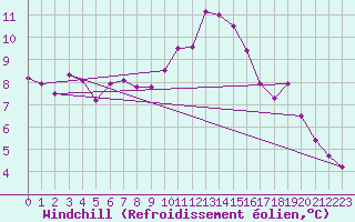 Courbe du refroidissement olien pour Weiden