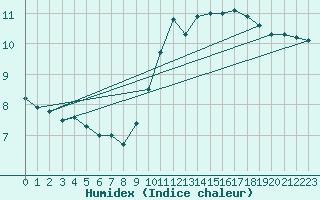 Courbe de l'humidex pour Castres-Nord (81)