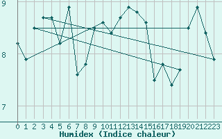 Courbe de l'humidex pour Aix-la-Chapelle (All)