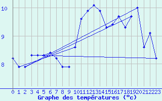 Courbe de tempratures pour Montroy (17)