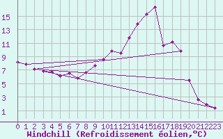 Courbe du refroidissement olien pour Wunsiedel Schonbrun