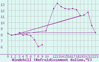 Courbe du refroidissement olien pour Potes / Torre del Infantado (Esp)