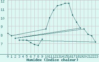 Courbe de l'humidex pour Saint-Nazaire-d'Aude (11)