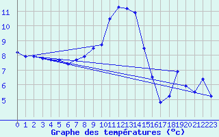 Courbe de tempratures pour Terschelling Hoorn