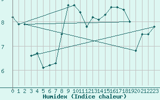 Courbe de l'humidex pour Banloc