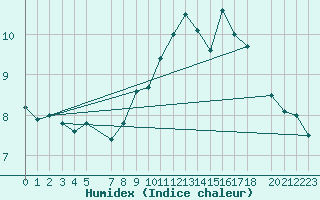 Courbe de l'humidex pour Vevey