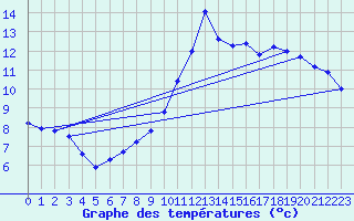 Courbe de tempratures pour Lagarrigue (81)