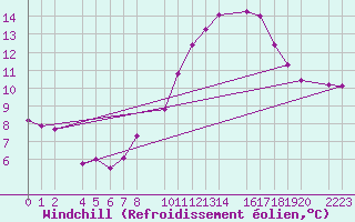 Courbe du refroidissement olien pour Herrera del Duque