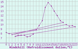 Courbe du refroidissement olien pour Grasque (13)