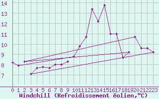 Courbe du refroidissement olien pour Le Mesnil-Esnard (76)