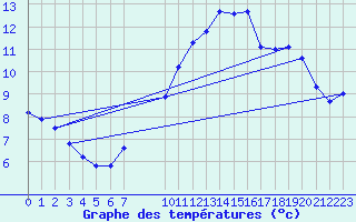 Courbe de tempratures pour Mirepoix (09)