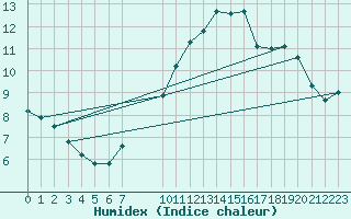 Courbe de l'humidex pour Mirepoix (09)