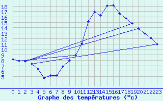 Courbe de tempratures pour Herbault (41)