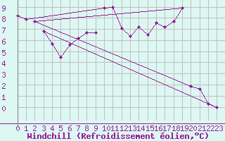 Courbe du refroidissement olien pour Wien / Hohe Warte