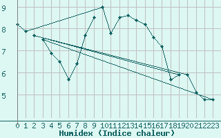 Courbe de l'humidex pour Shoeburyness