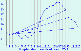 Courbe de tempratures pour Saffr (44)