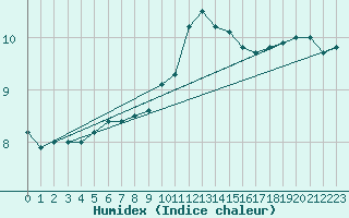 Courbe de l'humidex pour Edinburgh (UK)