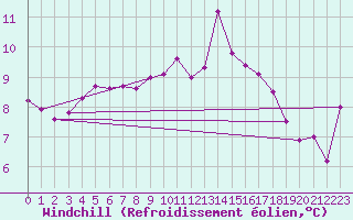 Courbe du refroidissement olien pour Nevers (58)