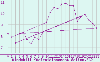 Courbe du refroidissement olien pour Haegen (67)