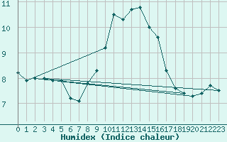 Courbe de l'humidex pour Isle Of Portland
