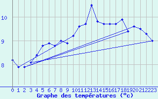 Courbe de tempratures pour Walney Island