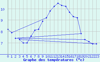 Courbe de tempratures pour Reutte