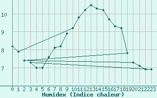 Courbe de l'humidex pour Reutte