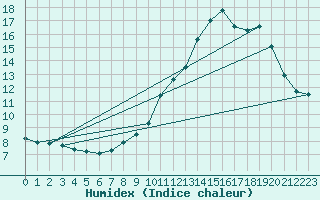 Courbe de l'humidex pour Gap-Sud (05)