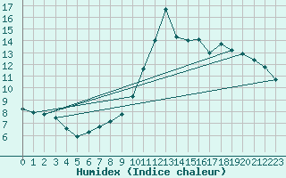 Courbe de l'humidex pour Lagarrigue (81)