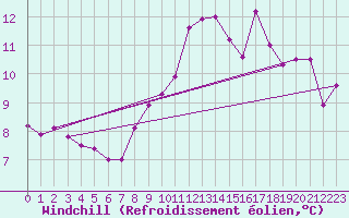 Courbe du refroidissement olien pour Dundrennan