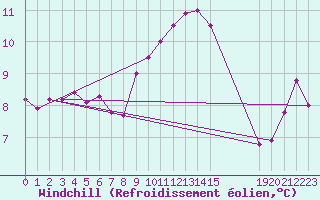 Courbe du refroidissement olien pour San Pablo de Los Montes