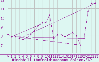 Courbe du refroidissement olien pour Dunkerque (59)