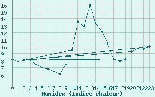 Courbe de l'humidex pour S. Giovanni Teatino