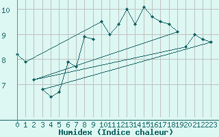 Courbe de l'humidex pour Freudenstadt