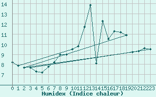 Courbe de l'humidex pour Aix-la-Chapelle (All)