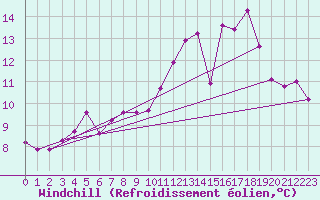 Courbe du refroidissement olien pour Besson - Chassignolles (03)