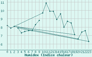 Courbe de l'humidex pour Herstmonceux (UK)