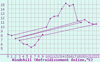 Courbe du refroidissement olien pour Landser (68)