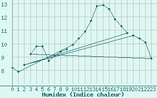 Courbe de l'humidex pour Amiens - Dury (80)