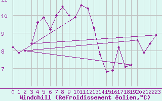 Courbe du refroidissement olien pour Sunne