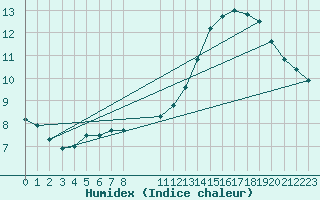 Courbe de l'humidex pour Colmar-Ouest (68)