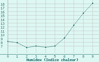 Courbe de l'humidex pour Zwiesel