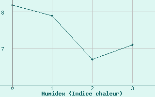 Courbe de l'humidex pour Mottec