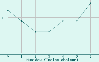 Courbe de l'humidex pour Kuusamo Kiutakongas