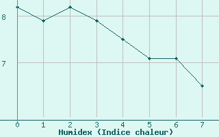 Courbe de l'humidex pour Aurillac (15)