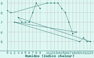 Courbe de l'humidex pour Ankara / Etimesgut